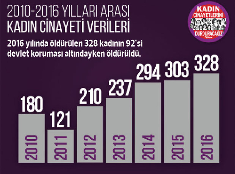 2016 yılında 328 kadın öldürüldü
