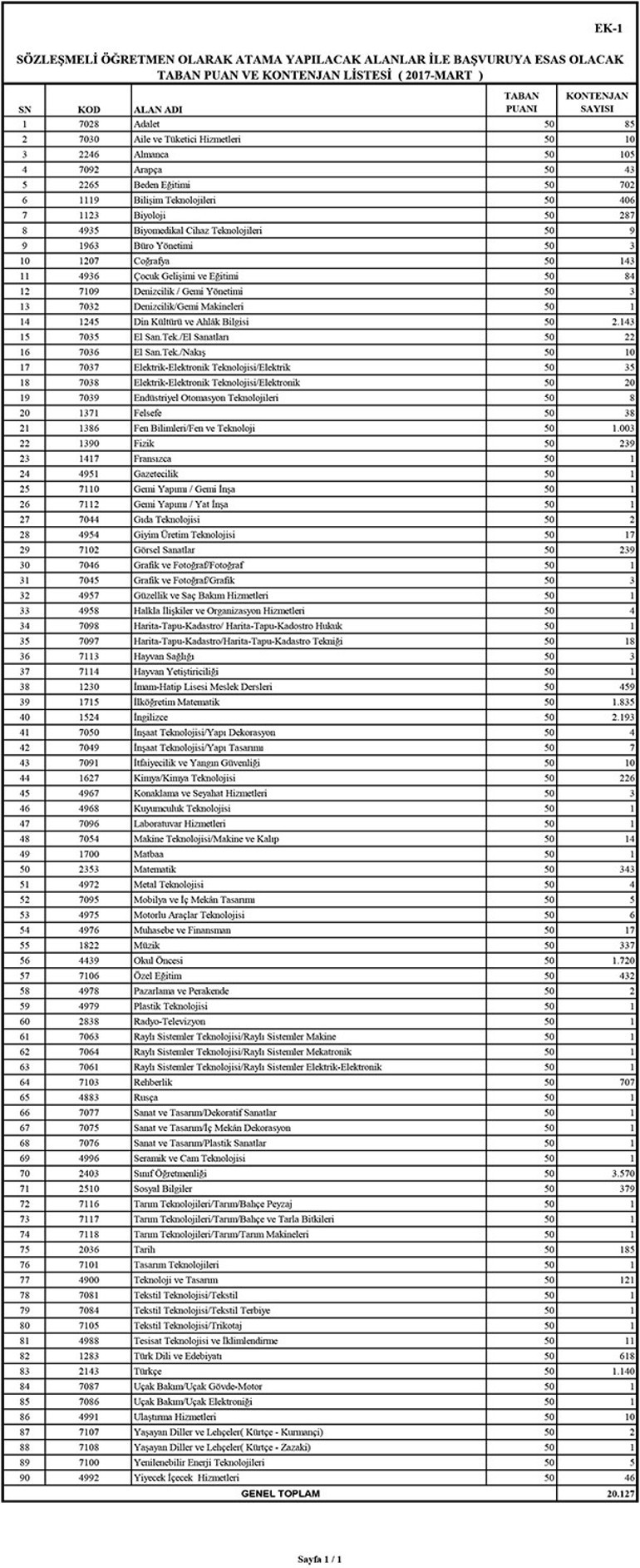 Öğretmen atama başvuruların son gün ne zaman Sözleşmeli öğretmen atama kontenjanları