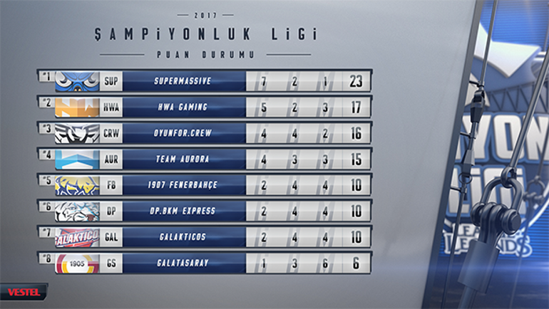 League of Legends 2017  Türkiye Şampiyonluk Ligi’nde 5. Hafta