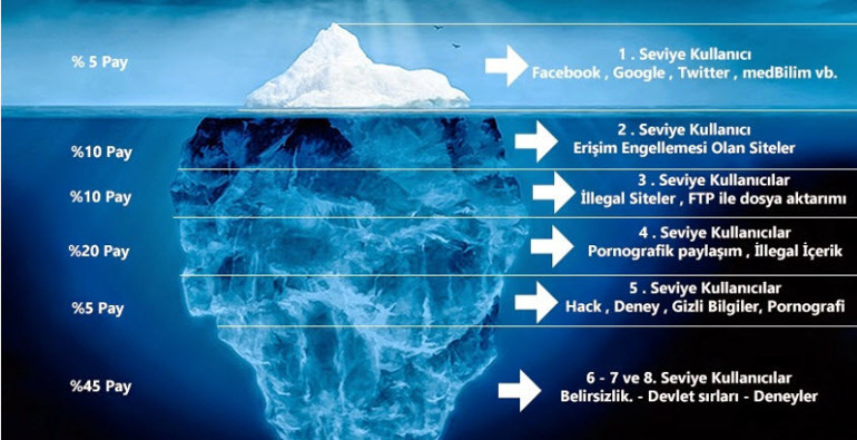 Deep Web (Dark Web) nedir Deep Web tehlikeli mi