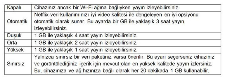 Netflix izleyenler internet kotasını ne kadar harcıyor