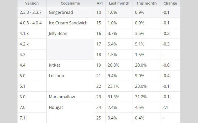 Android 7 Nougatı indiren indirene