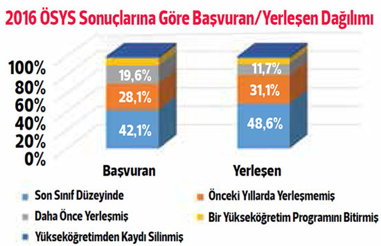 ÖSYS’de yerleşme oranı
