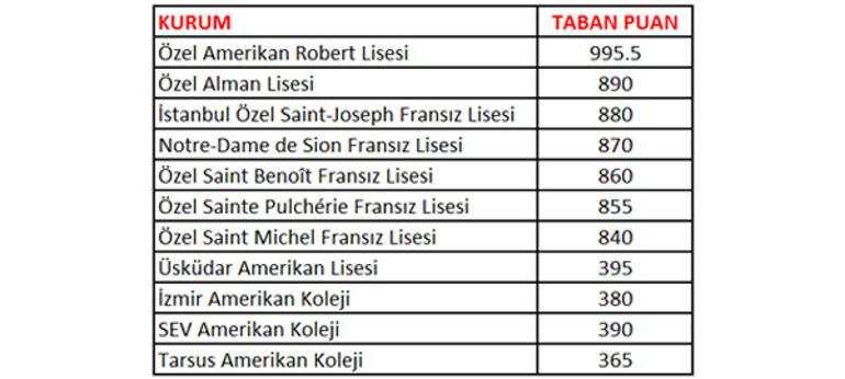 Özel lise taban puanları açıklandı TEOG tercihleri ne zaman yapılacak