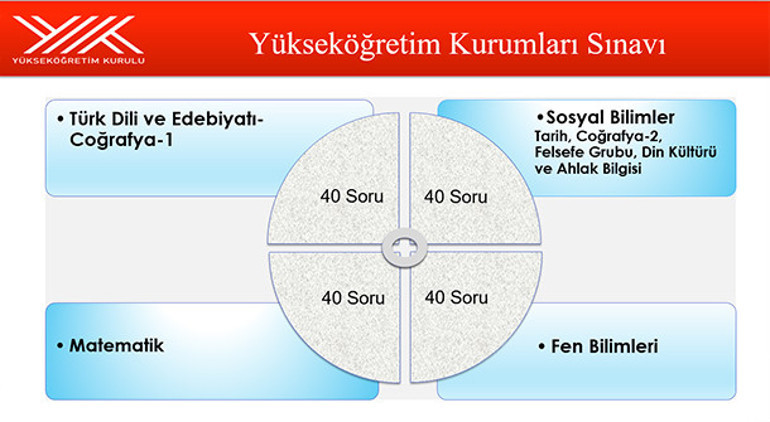 Sınav sistemi değişti İşte, 2018 üniversite sınav sistemi: YKS