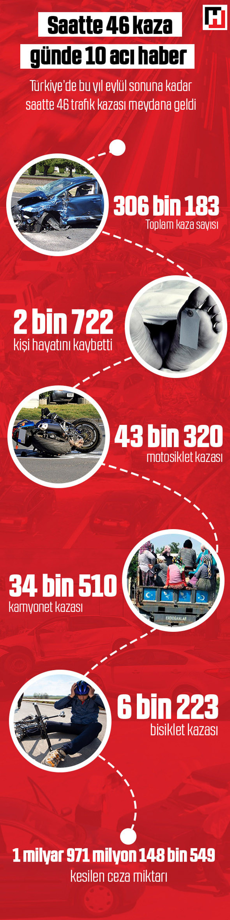 Türkiye trafik raporu: Saatte 46 kaza, günde 10 acı haber