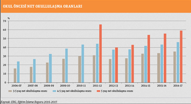 Okul öncesi eğitim yoksullar için lüks