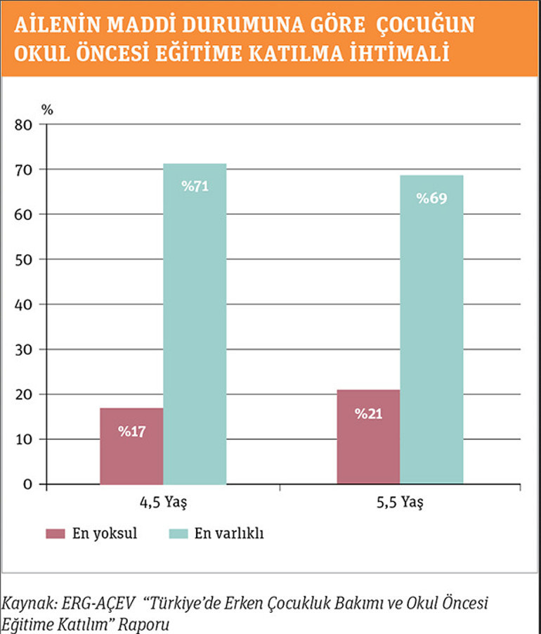 Okul öncesi eğitim yoksullar için lüks