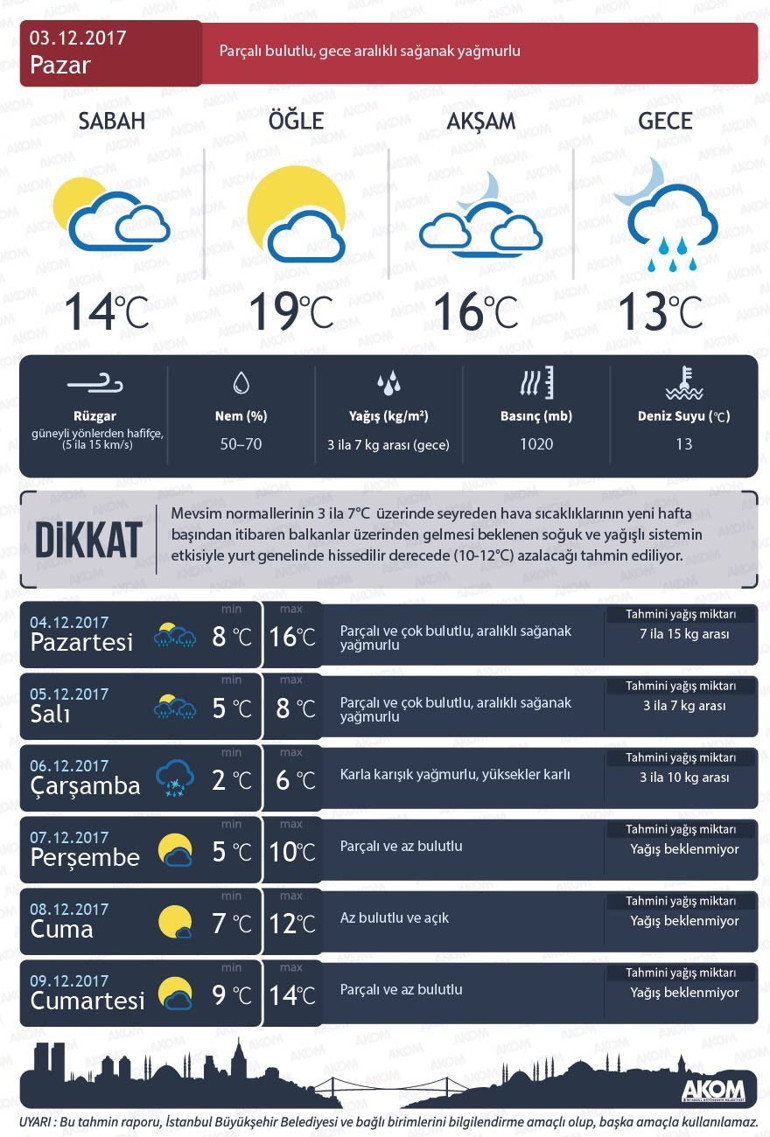 Meteorolojiden bu hafta için karla karışık yağmur uyarısı