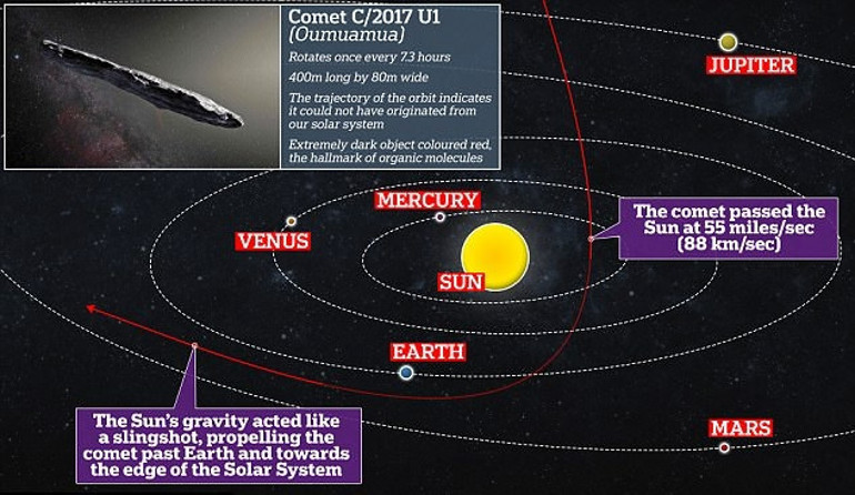 Gizemli asteroid Oumuamua yoksa bir uzay gemisi mi