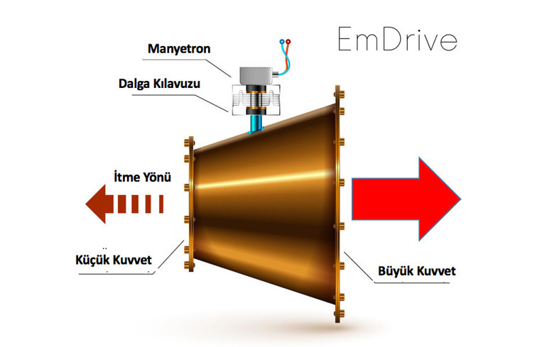 Vapurla Ankara’ya Seyahati Mümkün Kılan İcat: EmDrive