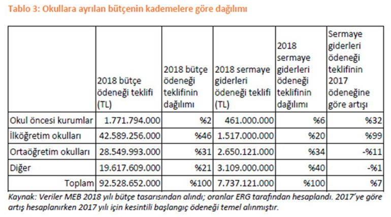 ERG’den MEB bütçesi değerlendirmesi: En fazla kaynak meslek liselerine
