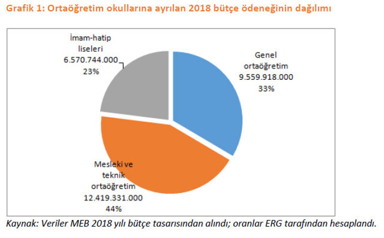 ERG’den MEB bütçesi değerlendirmesi: En fazla kaynak meslek liselerine
