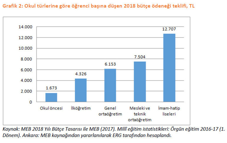 ERG’den MEB bütçesi değerlendirmesi: En fazla kaynak meslek liselerine