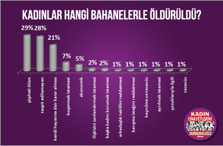 2017 utanç raporu... 409 kadın öldürüldü, 387 çocuk cinsel istismara uğradı