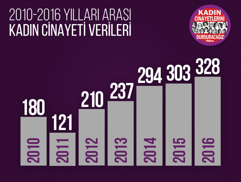 2017 utanç raporu... 409 kadın öldürüldü, 387 çocuk cinsel istismara uğradı