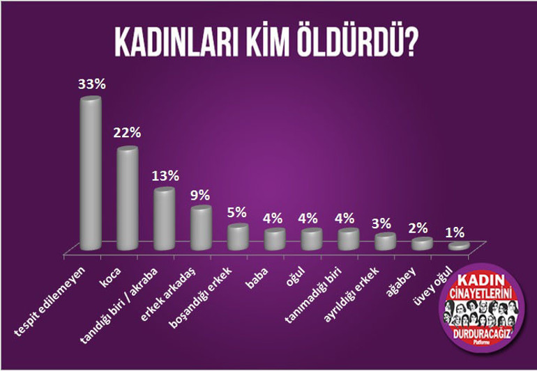 2017 utanç raporu... 409 kadın öldürüldü, 387 çocuk cinsel istismara uğradı