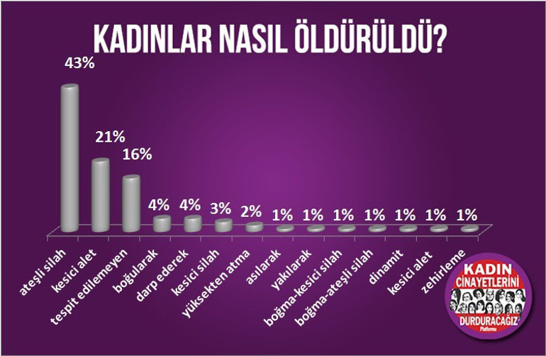 2017 utanç raporu... 409 kadın öldürüldü, 387 çocuk cinsel istismara uğradı