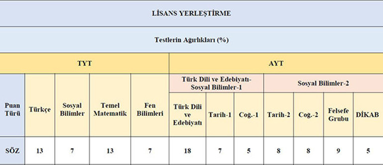 Yeni üniversite sınavı YKS ve TYT başvuruları ne zaman yapılacak