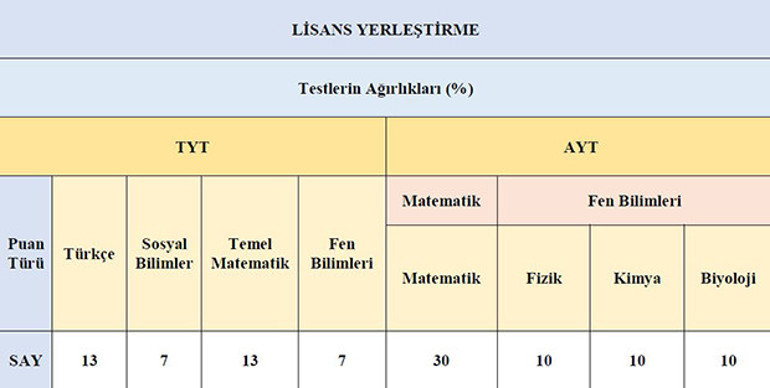 Yeni üniversite sınavı YKS ve TYT başvuruları ne zaman yapılacak