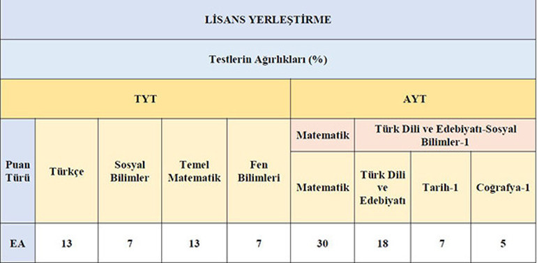 Yeni üniversite sınavı YKS ve TYT başvuruları ne zaman yapılacak