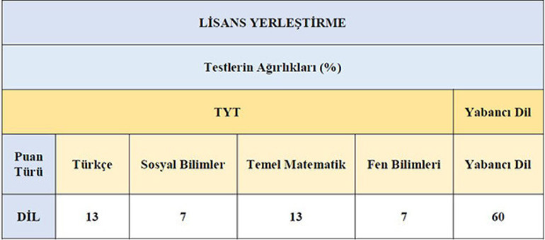 Yeni üniversite sınavı YKS ve TYT başvuruları ne zaman yapılacak