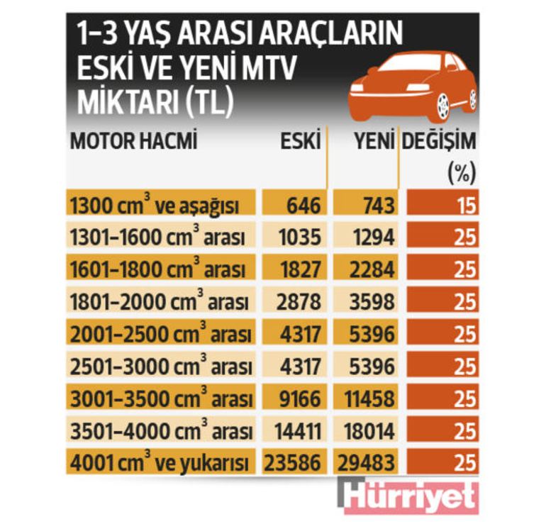 Motorlu Taşıtlar Vergisi (MTV) borç sorgulama nasıl yapılır 2018 MTV hesaplama ekranı