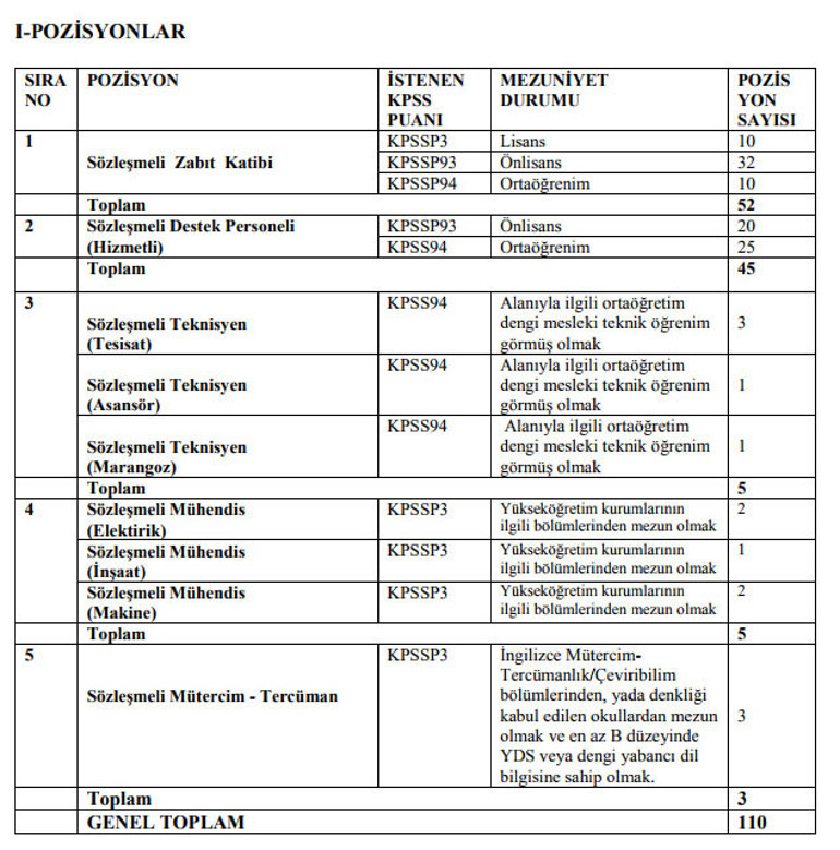 Yargıtay Başkanlığı 110 sözleşmeli personel alacak.. İşte ödenecek maaş ve başvuru şartları