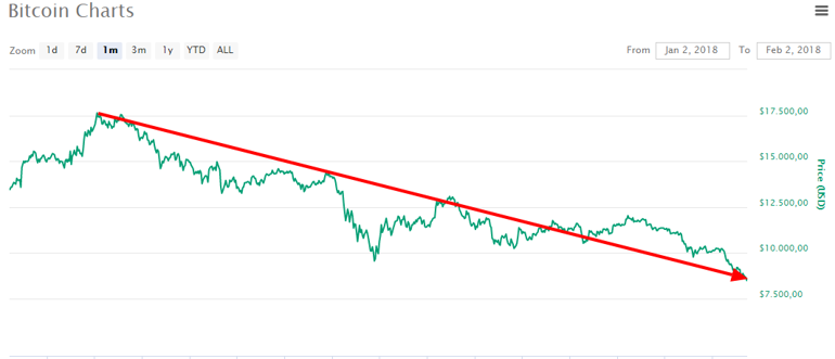 Resmen eridi Kayıp 20 milyar dolar... Bitcoin çöktü