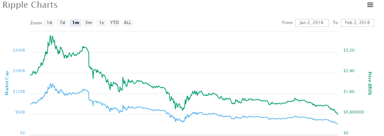 Resmen eridi Kayıp 20 milyar dolar... Bitcoin çöktü