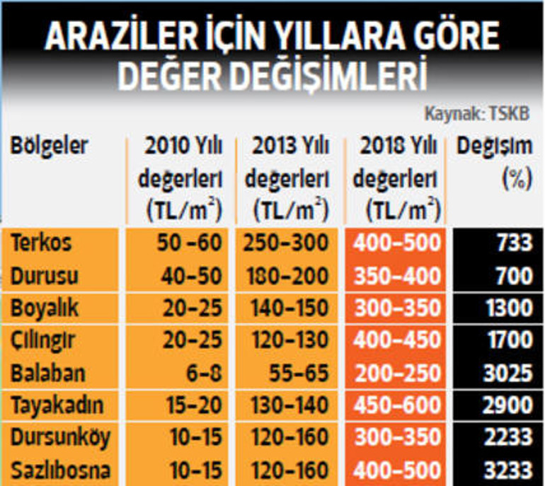O şirket tam 600 bin metrekare arsa topladı Fiyatlar yüzde 3200 arttı