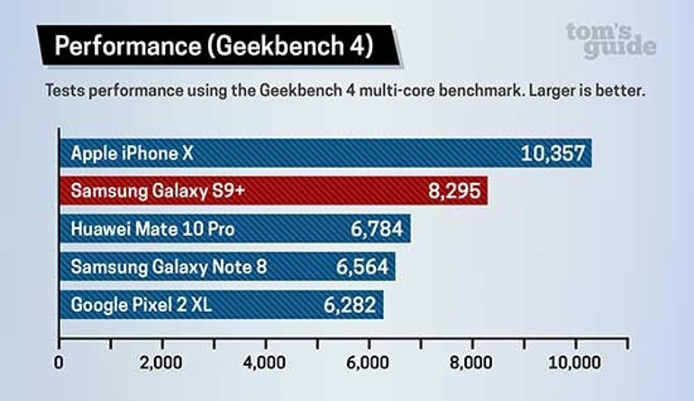 Hangisi daha hızlı: Galaxy S9 mu yoksa iPhone X mi