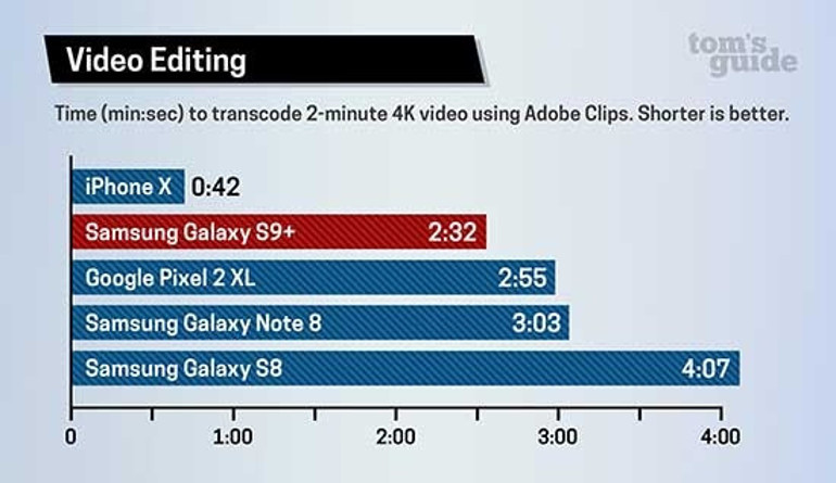 Hangisi daha hızlı: Galaxy S9 mu yoksa iPhone X mi