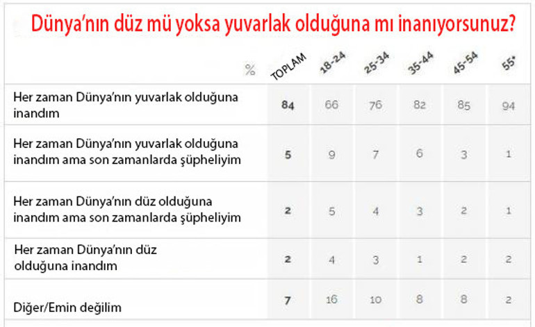 Dünya’nın düz olduğuna inanan gençlerin sayısı artıyor