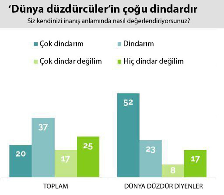 Dünya’nın düz olduğuna inanan gençlerin sayısı artıyor