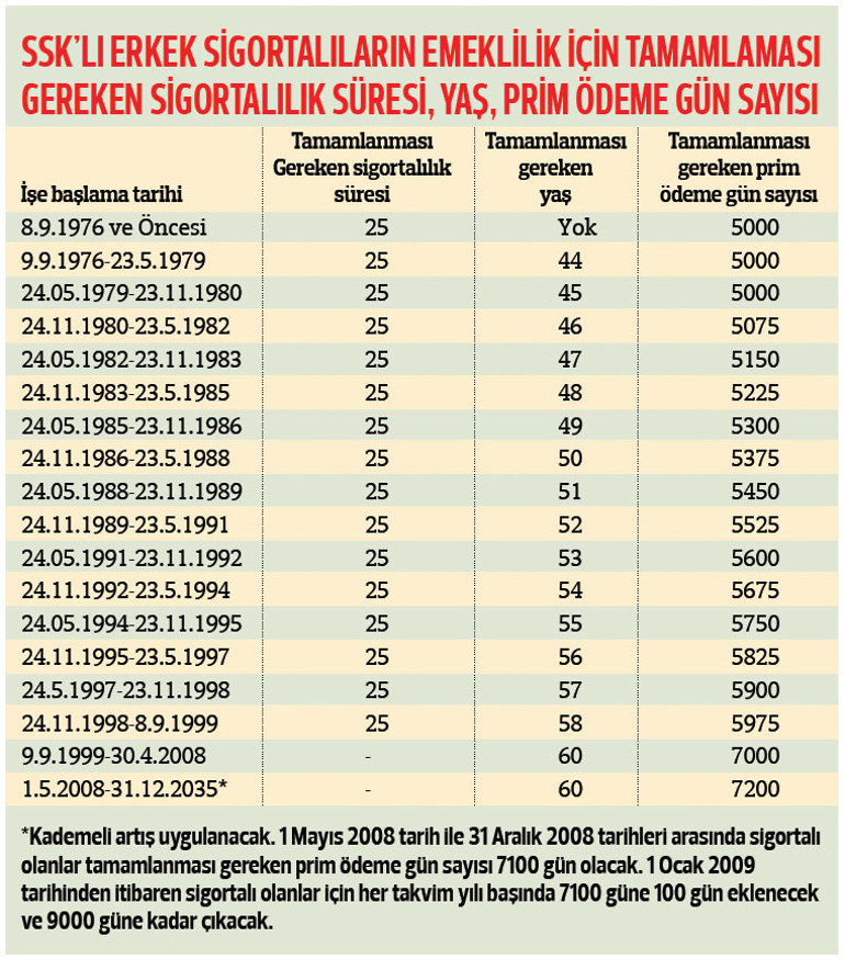 SSK’lı erkeklere emeklilik rehberi