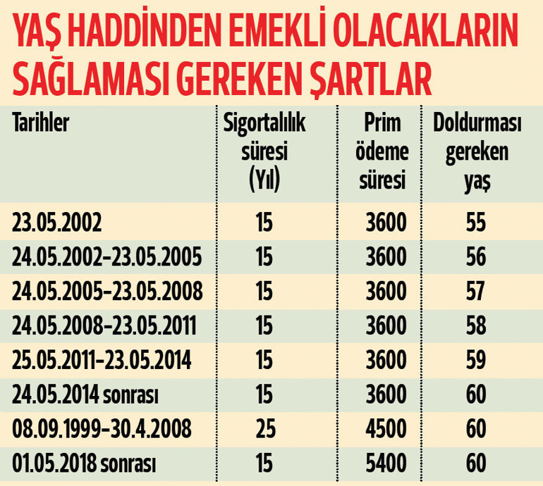SSK’lı erkeklere emeklilik rehberi