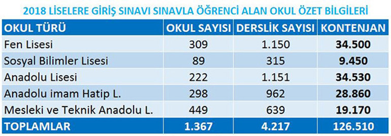 Yaklaşık 127 bin öğrenci liseye sınavla yerleşecek