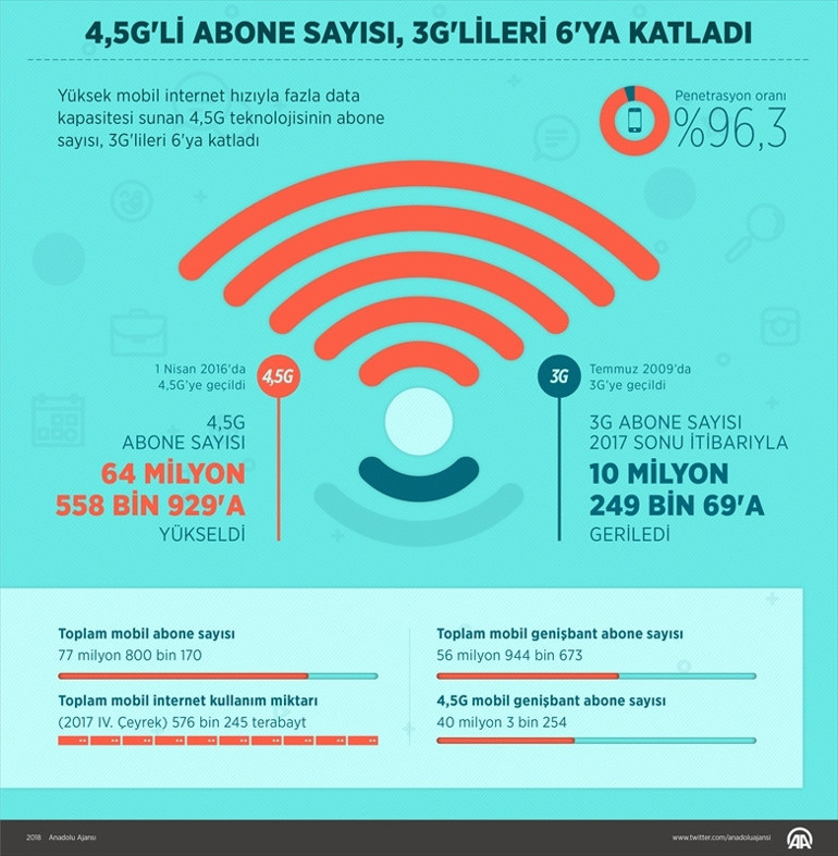 4.5Gli abone sayısı 3Gli 6ya katladı