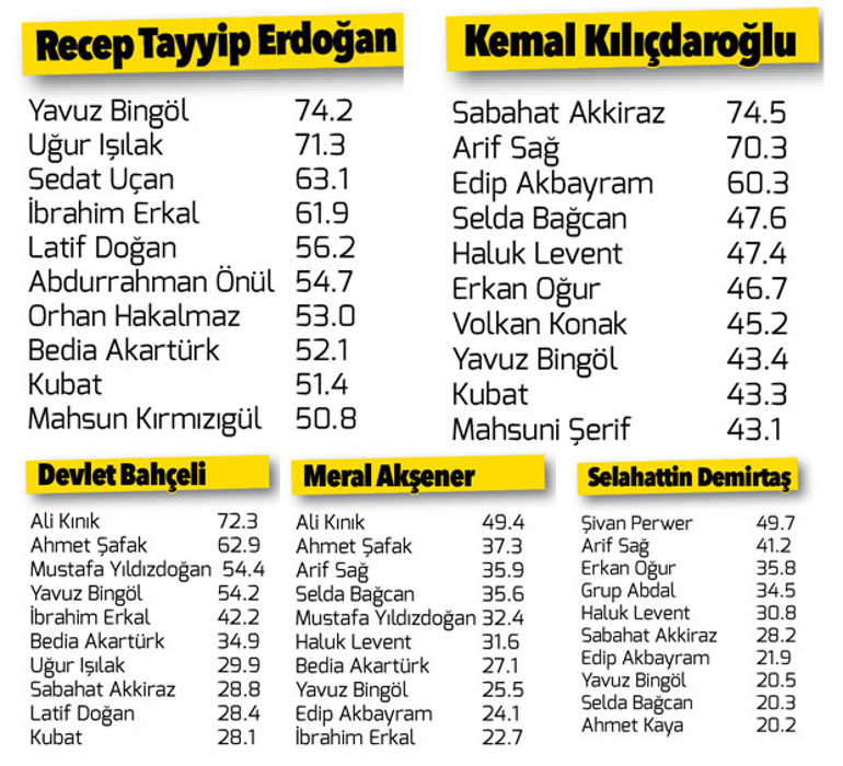 Hangi şarkıcının takipçileri hangi siyasi lideri takip ediyor...