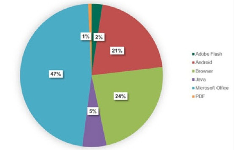 Microsoft Office açıklarına yönelik saldırılar dört kat arttı