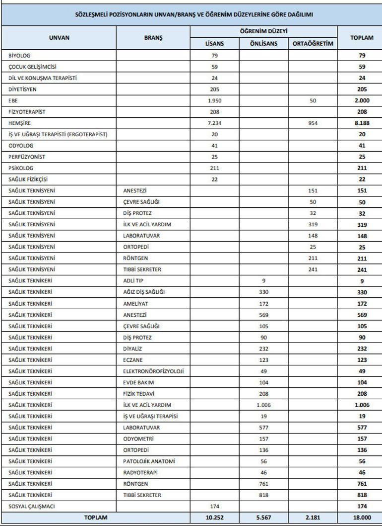 Sağlık Bakanlığı 18 bin personel alımı ne zaman yapılacak Başvuru şartları neler İşte KPSS-2018/5 tercih kılavuzu