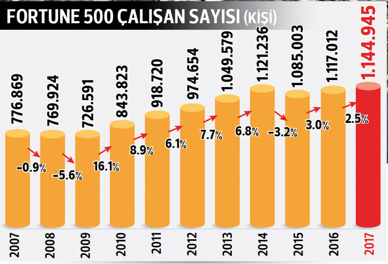 Kâr büyüme var istihdam yok