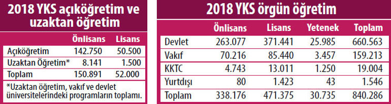 Üniversite kontenjanları azaldı
