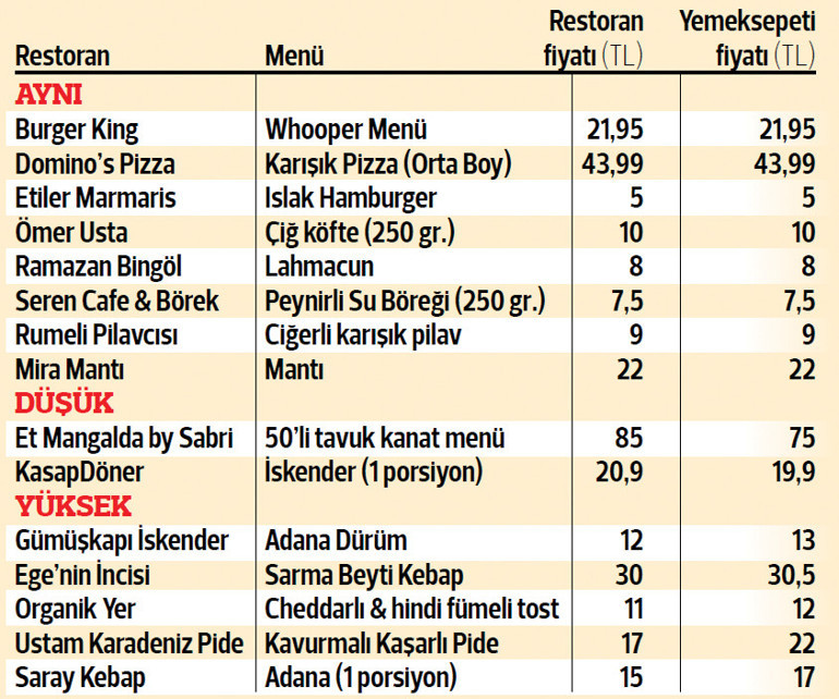 İnternetten yemek siparişine dikkat
