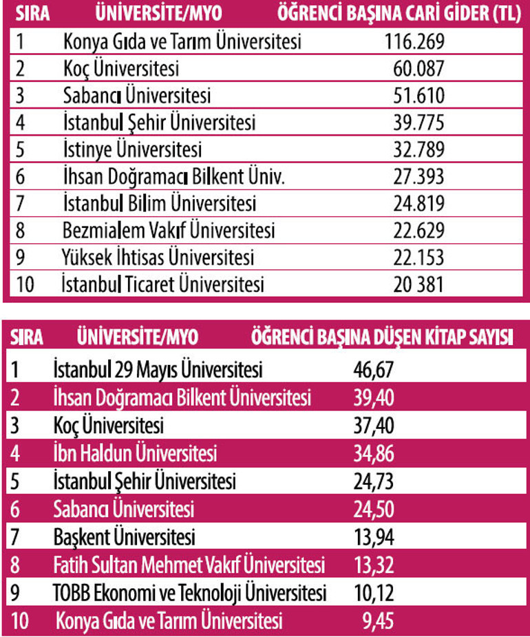 Öğrenciye yatırımda üniversiteler arası fark 40 kat