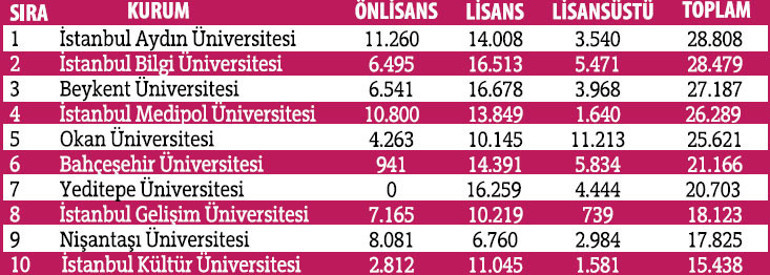 Öğrenciye yatırımda üniversiteler arası fark 40 kat