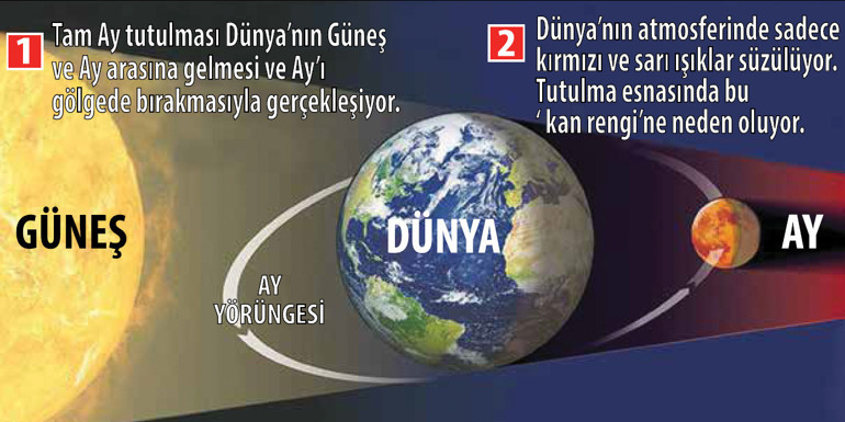 Dünyada ‘kızıl ay’ paniği