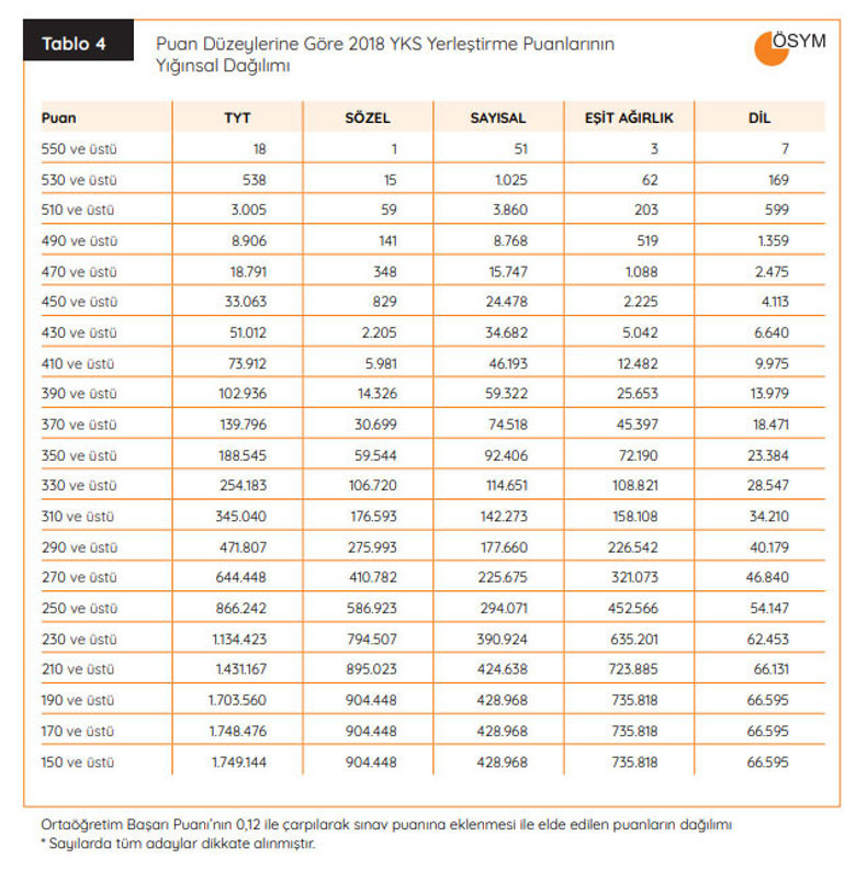 YKS sonuçları açıklandı: Yerleştirme süreci ve kontenjan kılavuzu