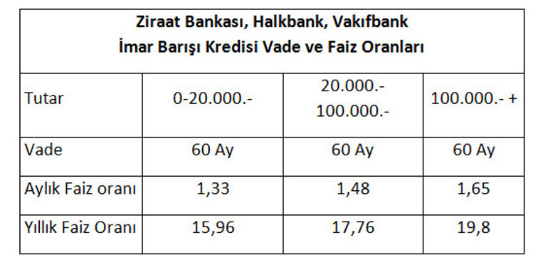 Son dakika... 3 kamu bankasından imar barışı için flaş adım